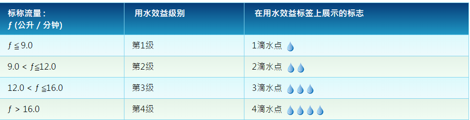 香港水务署WELS节水认证(图1)